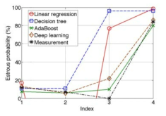 Performance comparison of regression algorithms for estrous prediction