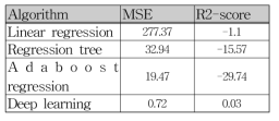 Accuracy of regression algorithms for estrous prediction