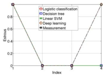 Performance comparison of classification algorithms for estrous prediction