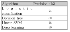 Accuracy of classification algorithms for estrous prediction