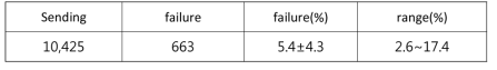 모듈의 수신실패(데이터 결손율)율