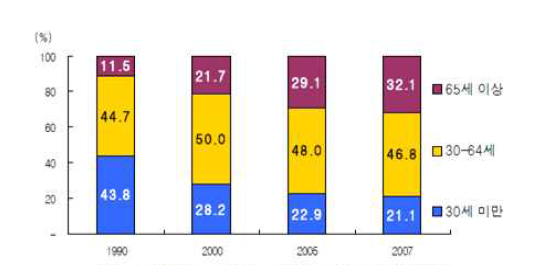 농업인구의 연령대별 분포 (자료: 농림수산식품부, 2007)