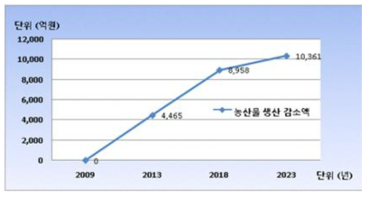 농산물 생산 감소액 변화 (자료: 한국농촌경제연구원, 2009)