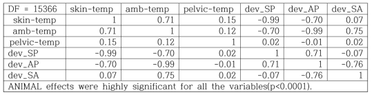 Error SSCP matrix를 이용한 부분상관계수(Censored observations : skin-temp<41.0 and ≧37.7℃)