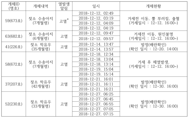 젖소축사내 열발생 의심개체 알림과 확인(2018-12월)