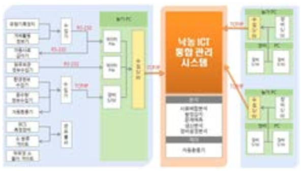 자료 수집을 위한 인터페이스 정의 (낙농)