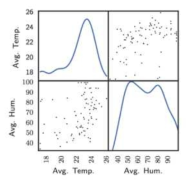 평균 온도와 습도간의 correlation 그래프