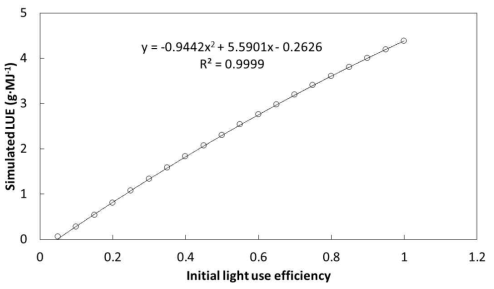 Effect of changing the initial light use efficiency of leaf photosynthesis module on light use efficiency (LUE) through a multiplication factor varying from 0.05 – 1.0