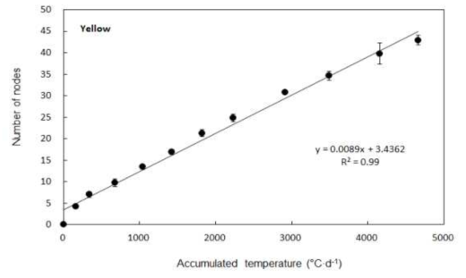 적산온도에 따른 엽수 증가 추이(볼란테)