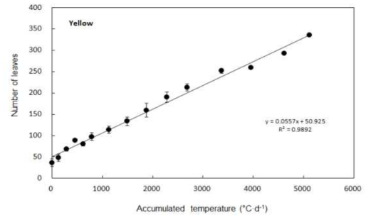 적산온도에 따른 엽수 증가 추이(볼란테)