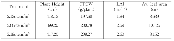2017년 3월 최종 조사 시점(2017년 3월 28일)에서 각 재식 밀도에 따른 소과종토마토(TY 유니콘)의 작물 초장, 총 건물중(FPDW), 엽면적지수(LAI), 평균엽면적(Av. leaf area) 조사