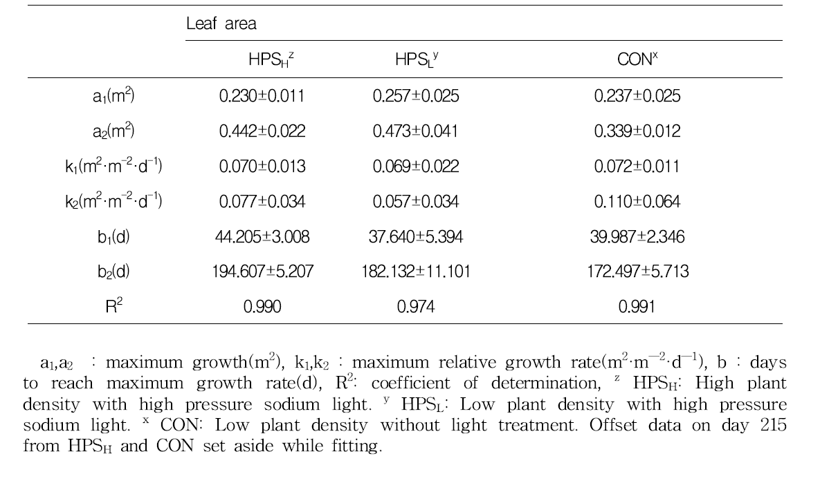 Parameters for double logistics growth function calculated from leaf area of strawberry plants ‘Seolhyang’ grown in single plastic greenhouse from 7 Sept. 2017 to 4 May 2018