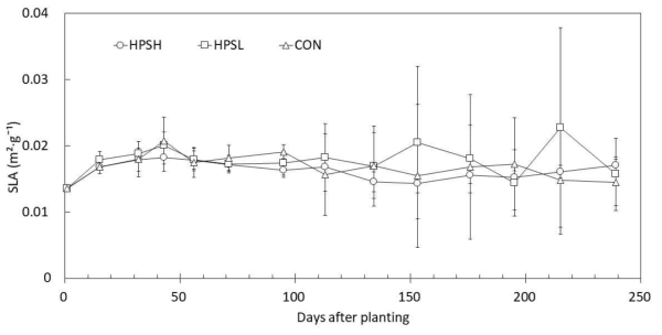 Specific leaf area(SLA) of strawberry plants ‘Seolhyang’ in single plastic greenhouse from 7 Sept. 2017 to 4 May 2018. Vertical bar means standard deviation. HPSH, HPSL, CON explained in detail on ‘Materials and Methods’