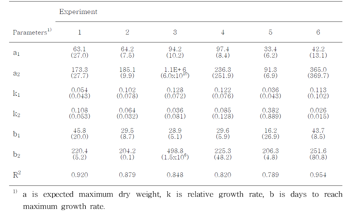 Parameters for the double sigmoid growth model obtained by fitting periodic leaf dry weight of strawberry ‘Seolhyang’ grown from Sept. 1, 2016 to May 26, 2017 at 6 different experimental sites. Expt. 5 and 6 were grown in commercial greenhouse at Hwasun county. Double logistic growth model was used for description of leaf dry weight. Numbers in parentheses correspond to standard error of the coefficient