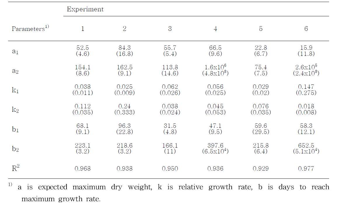Parameters for the double sigmoid growth model obtained by fitting periodic stem dry weight of strawberry ‘Seolhyang’ grown from Sept. 1, 2016 to May 26, 2017 at 6 different experimental sites. Expt. 5 and 6 were grown in commercial greenhouse at Hwasun county. Double logistic growth model was used for description of stem dry weight except expt. 3. Numbers in parentheses correspond to standard error of the coefficient
