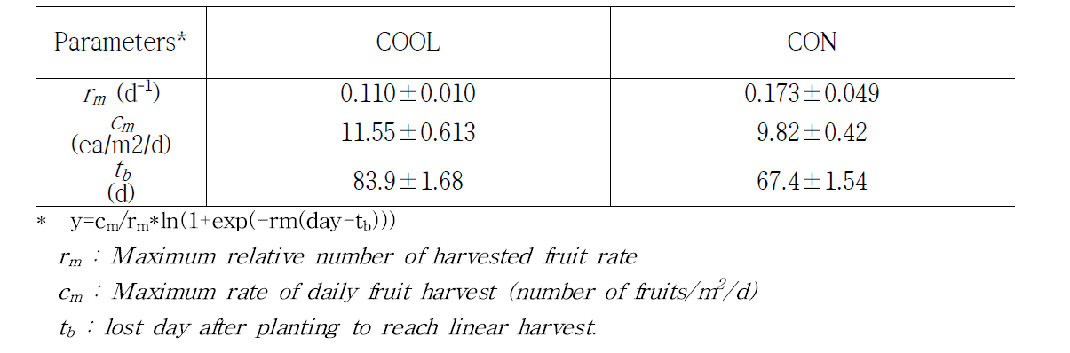 Expolinear 함수를 이용한 냉방처리(COOL)과 대조구(CON) 누적 수확과주 변화량 모수 추정