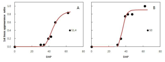 육묘기에 공급 EC 1.4(A)와 0.0 (B) dS/m로 관리된 육묘를 코코피트 배지에 정식한 딸기 ‘설향’ 1화방의 출뢰율. 양액 공급 EC 1.4dS/m로 공급함