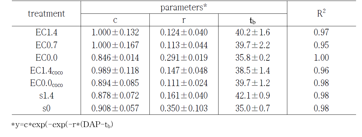 Estimated parameters of Gompertz function
