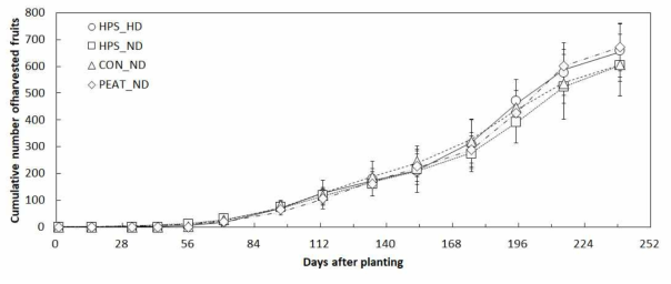 딸기의 정식 후 단위면적 당 누적 수확과수의 변화. HPS는 고압나트륨등이며, HD는 재식밀도 12.3/m2, ND는 재식밀도 9.2/m2를 나타낸다. 딸기는 코코피트와 피트모스에서 재배되었으며 PEAT는 피트모스 배지를 나타냄. 재배기간은 2017년 9월 ~ 2018년 5월