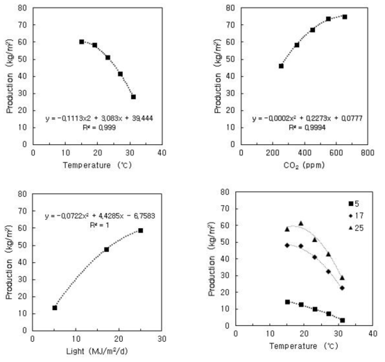 TOMSIM을 이용한 온도 환경(A), 이산화탄소 농도(B), 광량(C), 온도와 광량(D)에 따른 토마토 수량 예측 시뮬레이션 결과