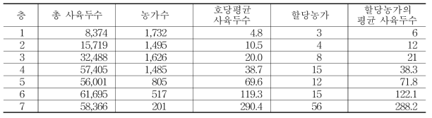 경기지역의 한육우 사육두수 현황 및 추정