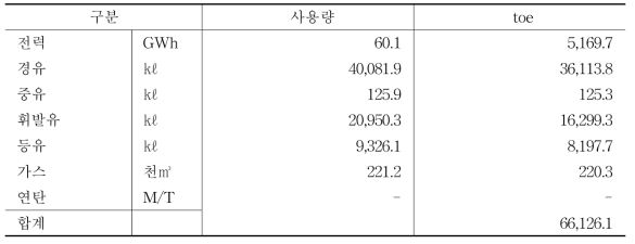 식량작물 총에너지 사용량 추정(2013년)