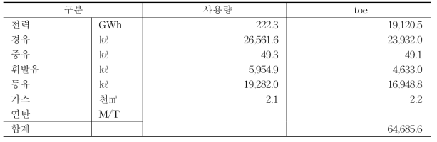 노지채소 총에너지 사용량 추정(2013년)