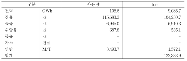 시설과수 총에너지 사용량 추정(2013년)