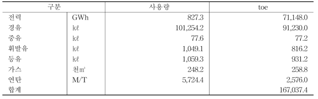 시설화훼 총에너지 사용량 추정(2013년)