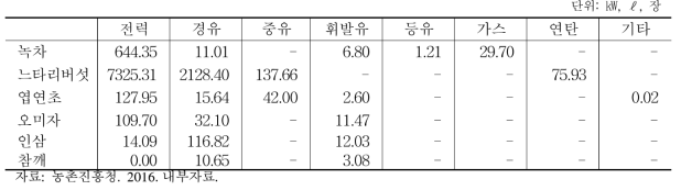 특용작물 10a당 품목별 에너지 사용량(2013년)