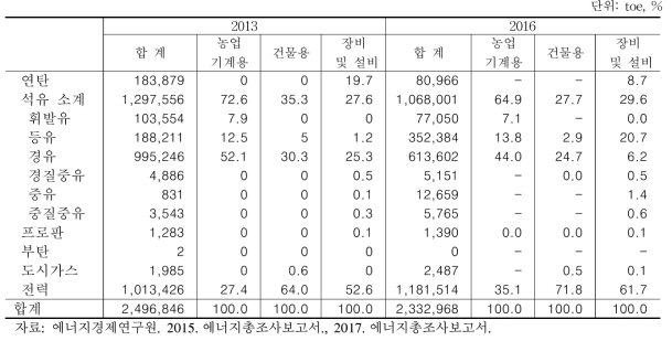 농림업 용도별 에너지 소비 구성비