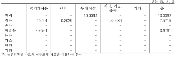 마늘 10a당 에너지원별 용도별 이용 실태