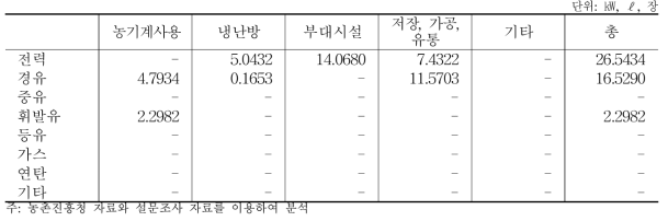 가을배추 10a당 에너지원별 용도별 이용 실태