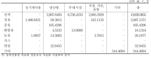 토마토 10a당 에너지원별 용도별 이용 실태