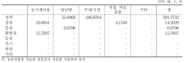 단감 10a당 에너지원별 용도별 이용 실태