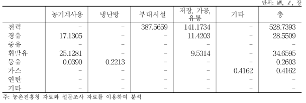 배 10a당 에너지원별 용도별 이용 실태