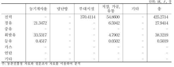 사과 10a당 에너지원별 용도별 이용 실태