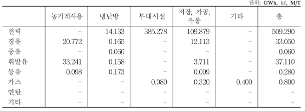 노지과수 에너지원별 용도별 총 에너지 이용량