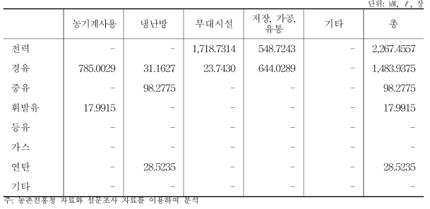 시설포도 10a당 에너지원별 용도별 이용 실태