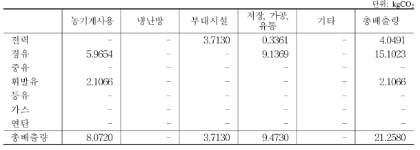 양파 10a당 에너지원별 용도별 이산화탄소 배출량