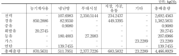 딸기 10a당 에너지원별 용도별 이산화탄소 배출량