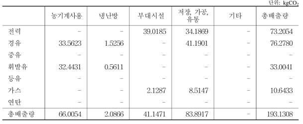 노지포도 10a당 에너지원별 용도별 이산화탄소 배출량