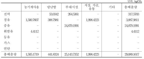 시설감귤 10a당 에너지원별 용도별 이산화탄소 배출량