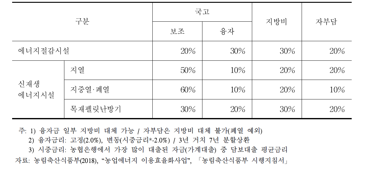 농업 에너지이용 효율화사업의 재원별 지원형태