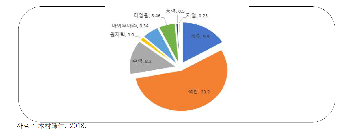 일본의 전원(電源) 구성(%)