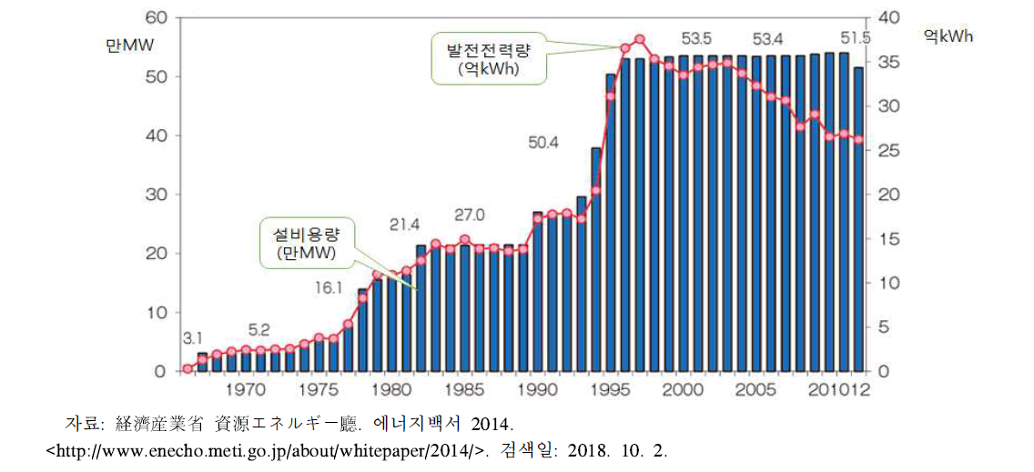 일본의 지열 설비용량 및 발전전력량 변화추이