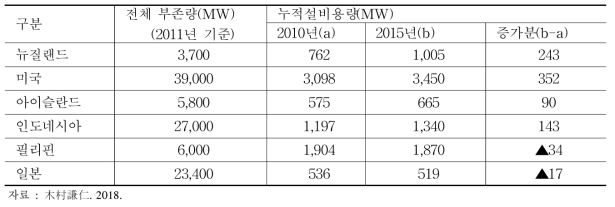 국가별 지열부존량 및 설비용량 변화