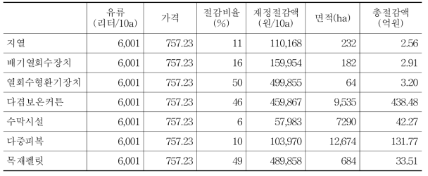 신재생에너지 및 절감시설 도입에 따른 오이 재정지출 절감 효과