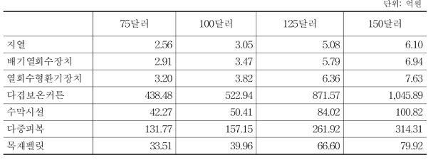 유가 상승 시나리오에 따른 오이 재정지출 절감 효과