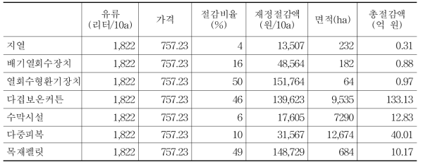 신재생에너지 및 절감시설 도입에 따른 토마토 재정지출 절감 효과